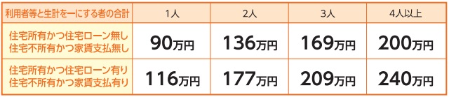 法律で定められた生活維持費