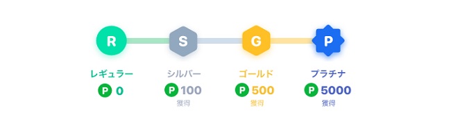 レギュラー・シルバー・ゴールド・プラチナの4ランク