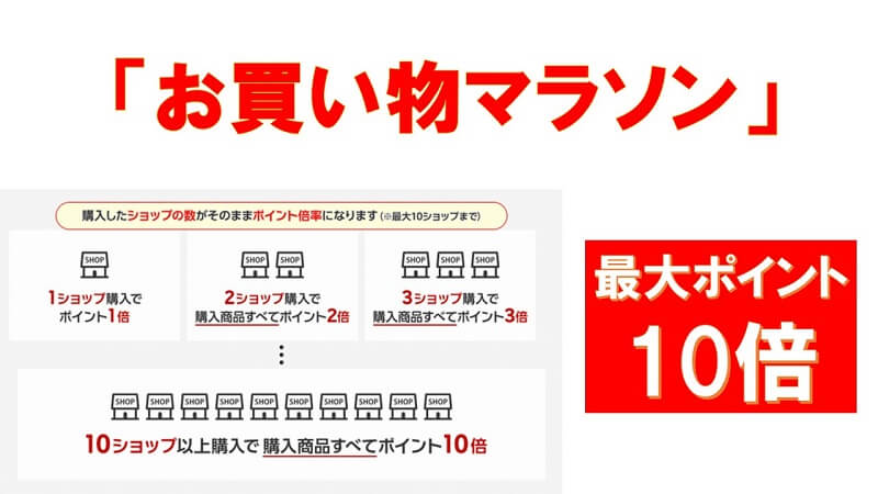 楽天カードなら常に10倍ポイント獲得できる可能性がある