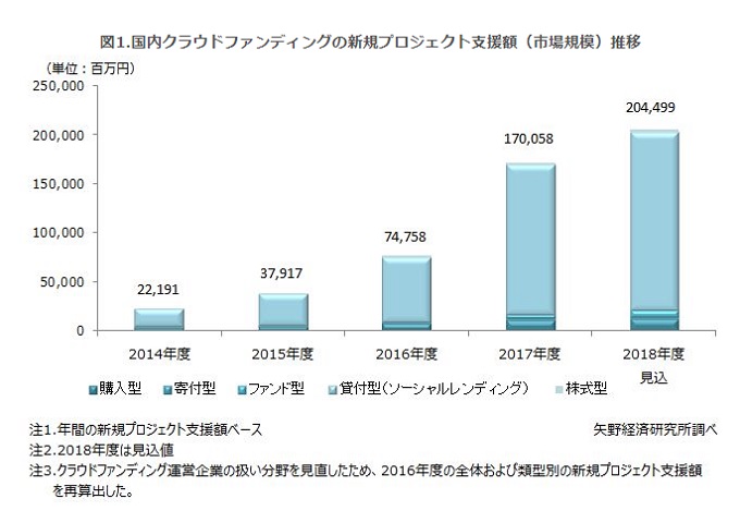 矢野経済研究所の発表によるクラウドファンディングの国内市場規模