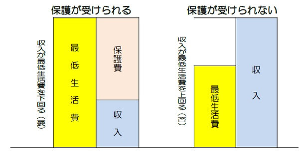 保護の要否判定の表